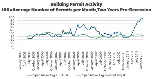 Building Permit Activity between 2005 and 2011